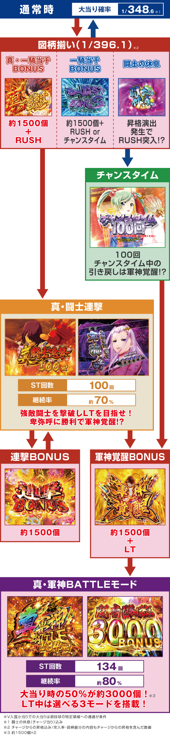真・一騎当千～軍神覚醒～396（パチンコ）のゲームフロー
