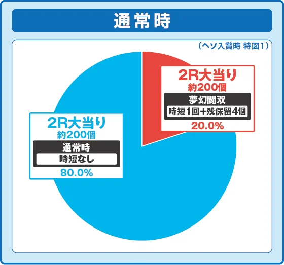 パチンコe 真・北斗無双 第5章 夢幻闘双の特図1振り分け円グラフ画像