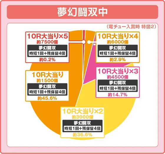 パチンコe 真・北斗無双 第5章 夢幻闘双の特図2振り分け円グラフ画像
