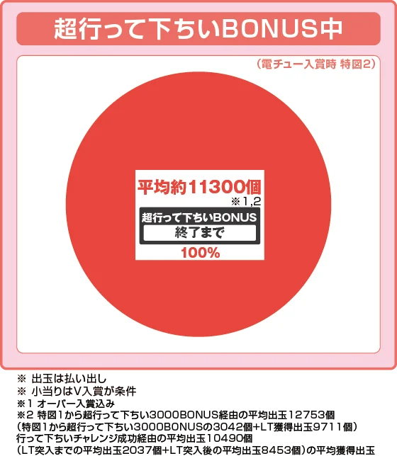 ラッシュ中大当り時の出玉振り分け確率の円グラフ