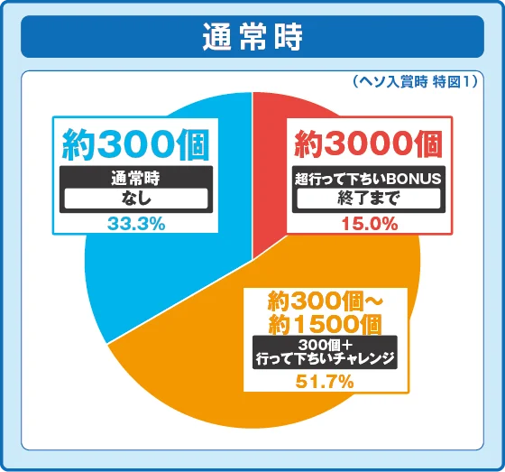 通常時大当り時の出玉振り分け確率の円グラフ