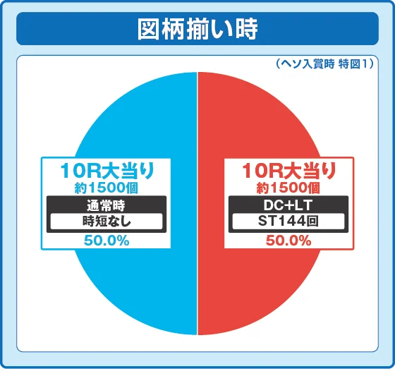 通常時大当たり時の出玉振り分け確率の円グラフ