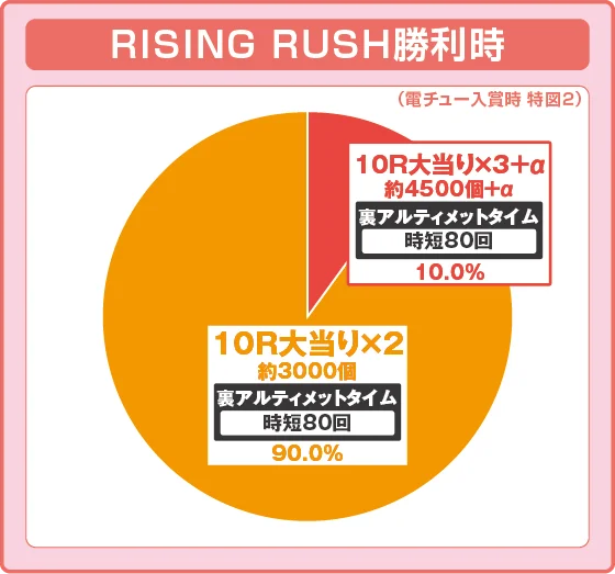 パチンコe 盾の勇者の成り上がり アルティメット199ver.の特図2RISING RUSH振り分け円グラフ画像