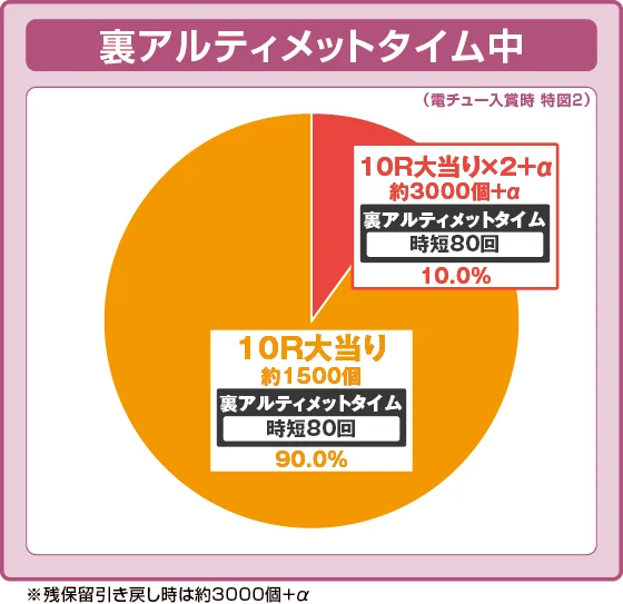 パチンコe 盾の勇者の成り上がり アルティメット199ver.の特図2裏アルティメットタイム振り分け円グラフ画像