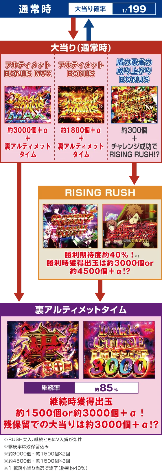 e 盾の勇者の成り上がり アルティメット199ver.のゲームフロー画像