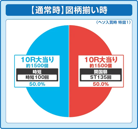 通常時図柄揃い時の出玉振り分け確率の円グラフ