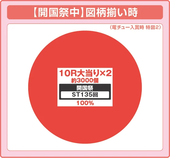 開国祭中図柄揃い時の出玉振り分け確率の円グラフ