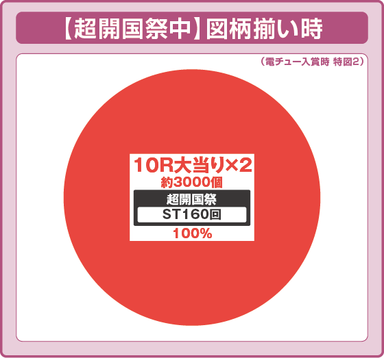 超開国祭中図柄揃い時の出玉振り分け確率の円グラフ