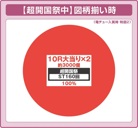 超開国祭中図柄揃い時の出玉振り分け確率の円グラフ