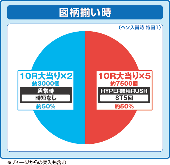 通常時の図柄揃い時の出玉振り分け確率の円グラフ