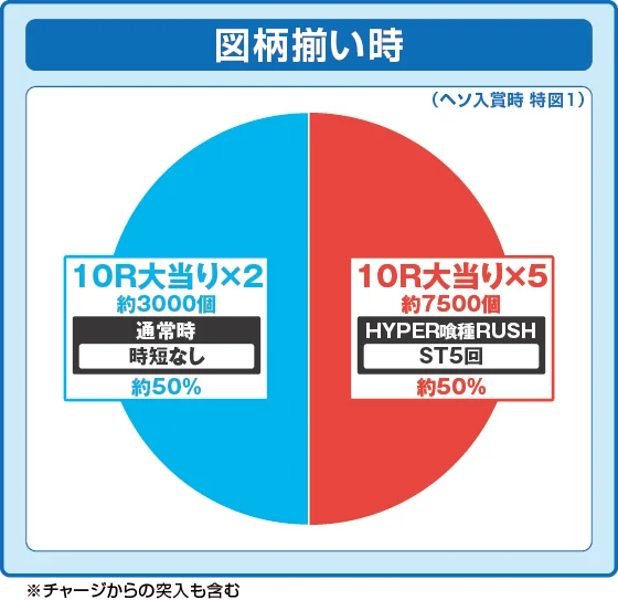 通常時の図柄揃い時の出玉振り分け確率の円グラフ