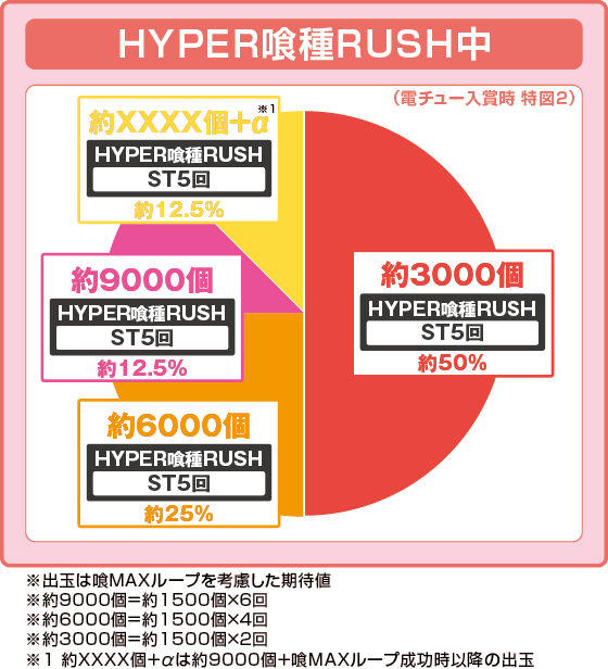ラッシュ中大当り時の出玉振り分け確率の円グラフ