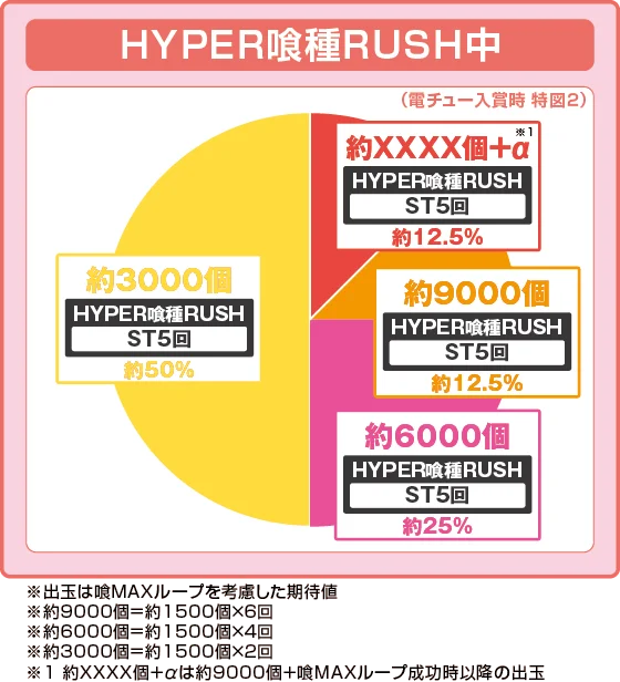 ラッシュ中大当り時の出玉振り分け確率の円グラフ