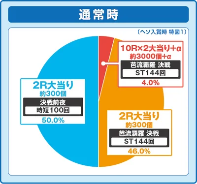 パチンコe東京リベンジャーズの特図1振り分け円グラフ