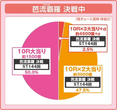 パチンコe東京リベンジャーズの特図2振り分け円グラフ