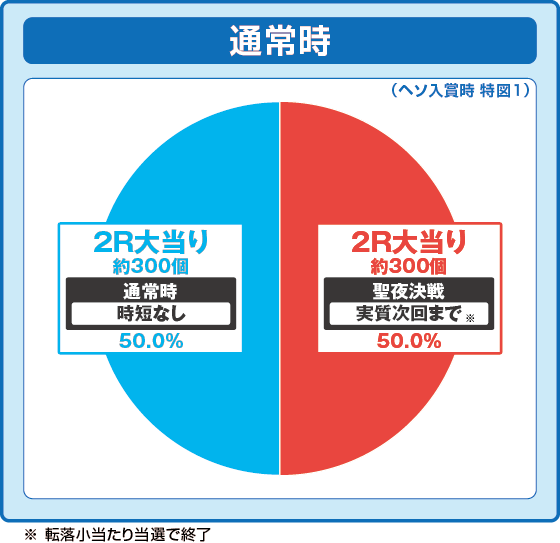 通常時大当たり時の出玉振り分け確率の円グラフ