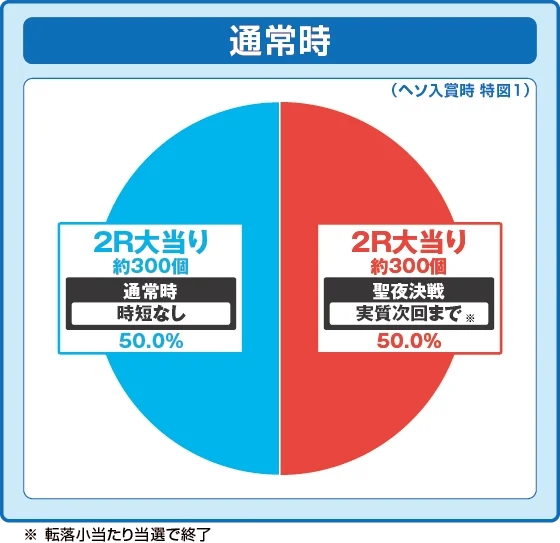 通常時大当たり時の出玉振り分け確率の円グラフ