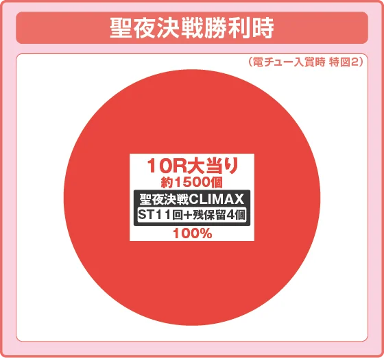ラッシュ中大当たり時の出玉振り分け確率の円グラフ