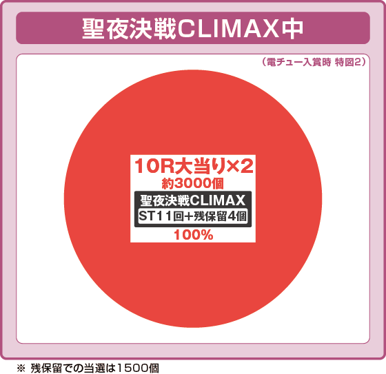 ラッシュ中大当たり時の出玉振り分け確率の円グラフ