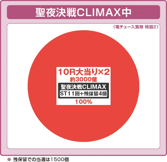 ラッシュ中大当たり時の出玉振り分け確率の円グラフ