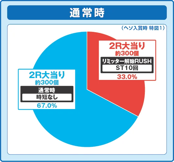 パチンコe ULTRAMAN 4500超ライトの特図1振り分け円グラフ画像