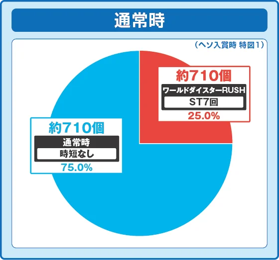 通常時大当たり時の出玉振り分け確率の円グラフ