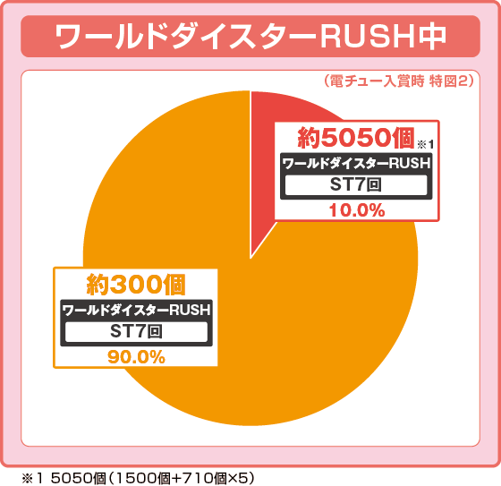 ラッシュ中大当たり時の出玉振り分け確率の円グラフ