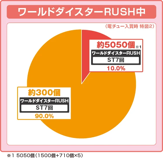 ラッシュ中大当たり時の出玉振り分け確率の円グラフ