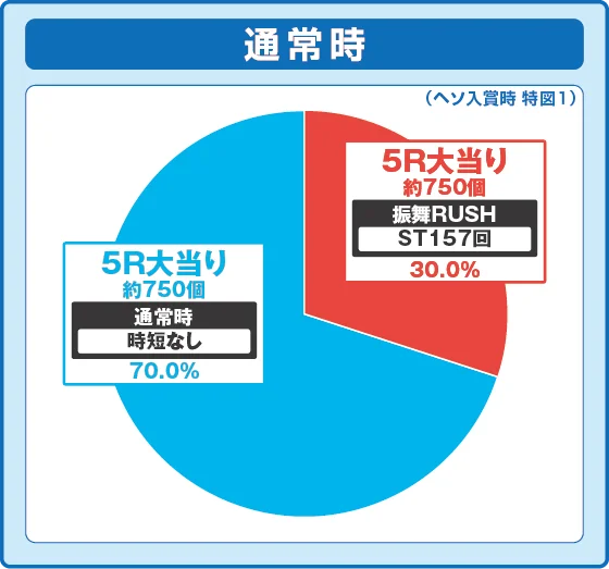 通常時大当たり時の出玉振り分け確率の円グラフ