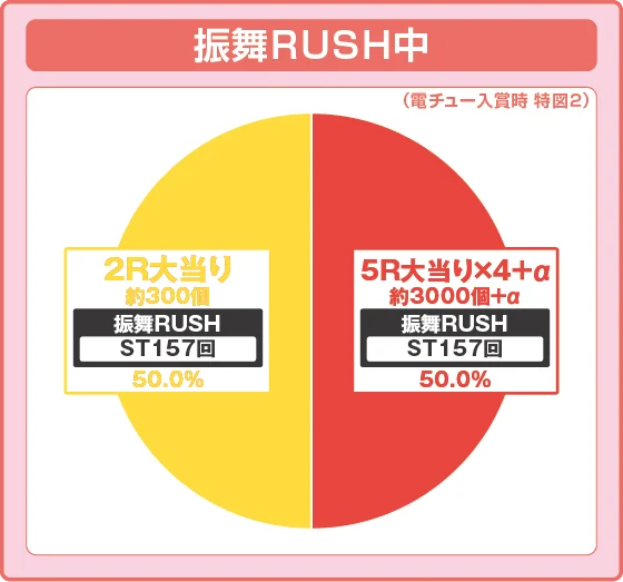 ラッシュ中大当たり時の出玉振り分け確率の円グラフ