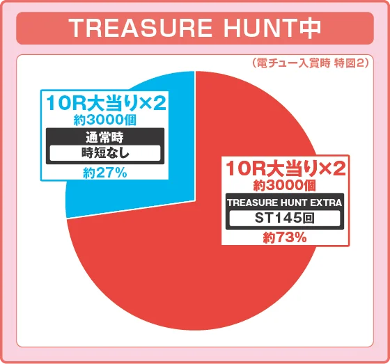 ラッシュ中大当たり時の出玉振り分け確率の円グラフ