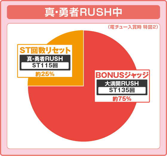 ラッシュ中大当たり時の出玉振り分け確率の円グラフ