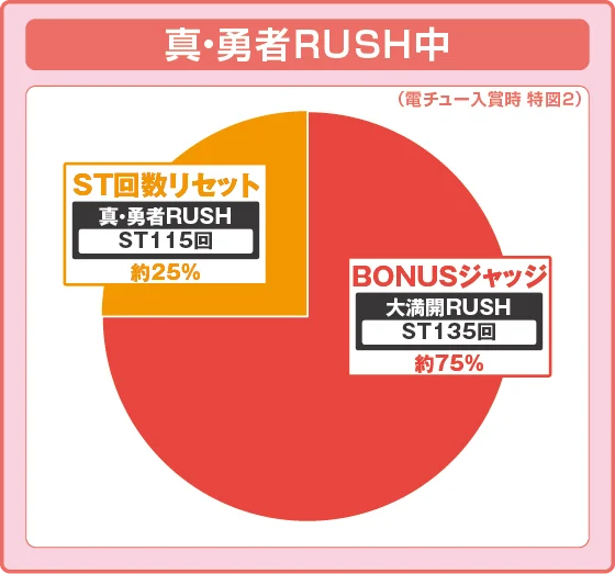 ラッシュ中大当たり時の出玉振り分け確率の円グラフ