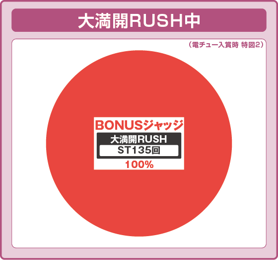大満開RUSH中大当たり時の出玉振り分け確率の円グラフ