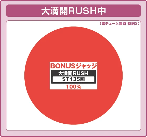 大満開RUSH中大当たり時の出玉振り分け確率の円グラフ