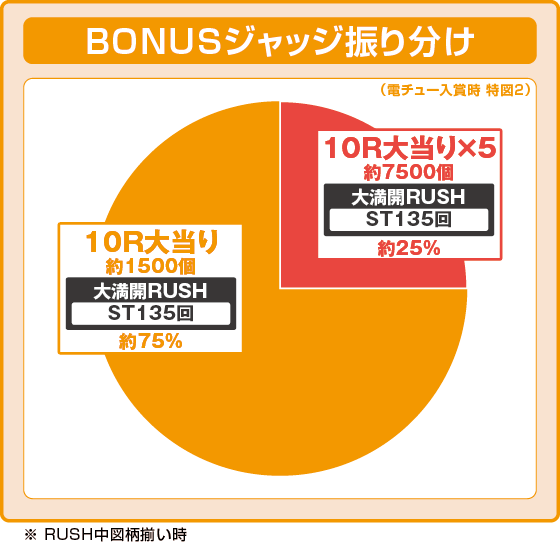 BONUSジャッジ中出玉振り分け確率の円グラフ
