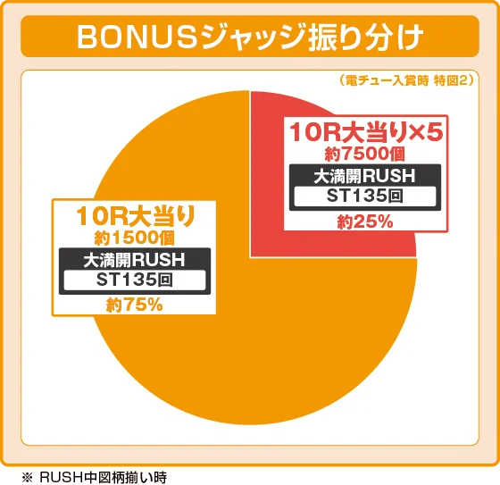 BONUSジャッジ中出玉振り分け確率の円グラフ