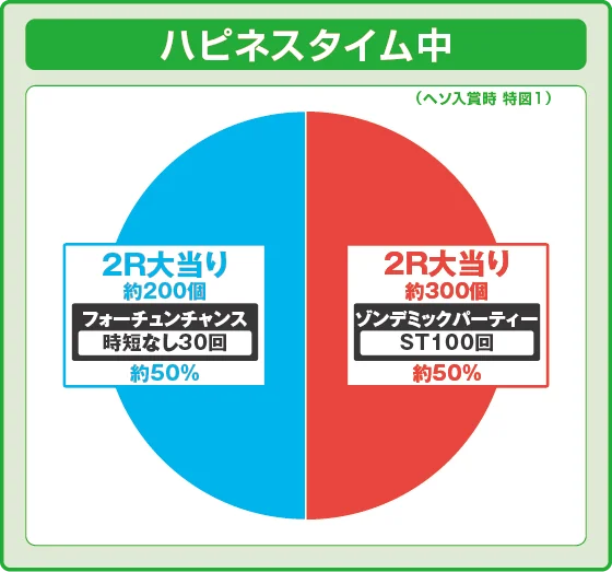 ハピネスタイム中大当たり時の出玉振り分け確率の円グラフ