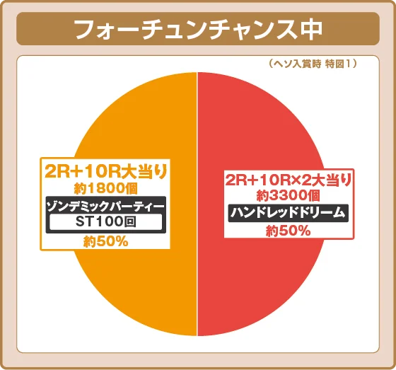 フォーチュンチャンス中大当たり時の出玉振り分け確率の円グラフ