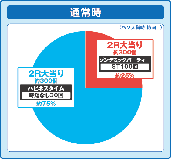 通常時大当たり時の出玉振り分け確率の円グラフ