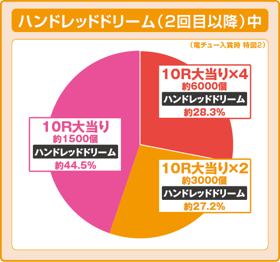 ハンドレッドドリーム（2回目以降）中大当たり時の出玉振り分け確率の円グラフ