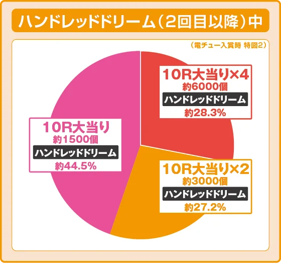ハンドレッドドリーム（2回目以降）中大当たり時の出玉振り分け確率の円グラフ