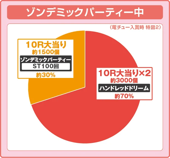 ゾンデミックパーティー中大当たり時の出玉振り分け確率の円グラフ