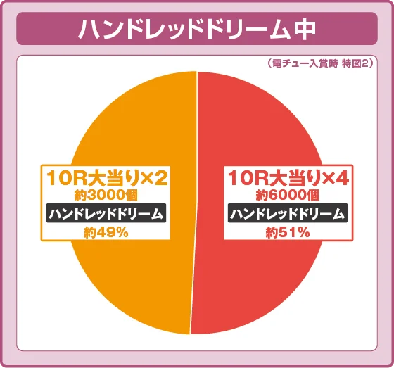 ハンドレッドドリーム（初回）中大当たり時の出玉振り分け確率の円グラフ