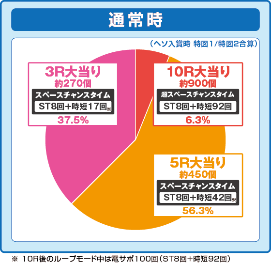 パチンコeAぷらねっとアポロGOの設定2振り分け円グラフ画像