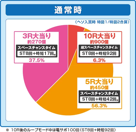 パチンコeAぷらねっとアポロGOの設定2振り分け円グラフ画像