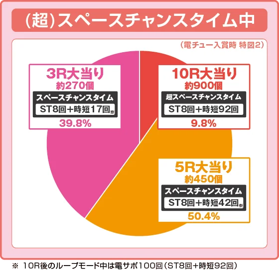 パチンコeAぷらねっとアポロGOの設定2振り分け円グラフ画像