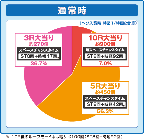 パチンコeAぷらねっとアポロGOの設定3振り分け円グラフ画像