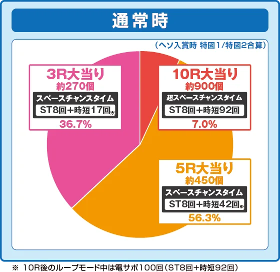 パチンコeAぷらねっとアポロGOの設定3振り分け円グラフ画像