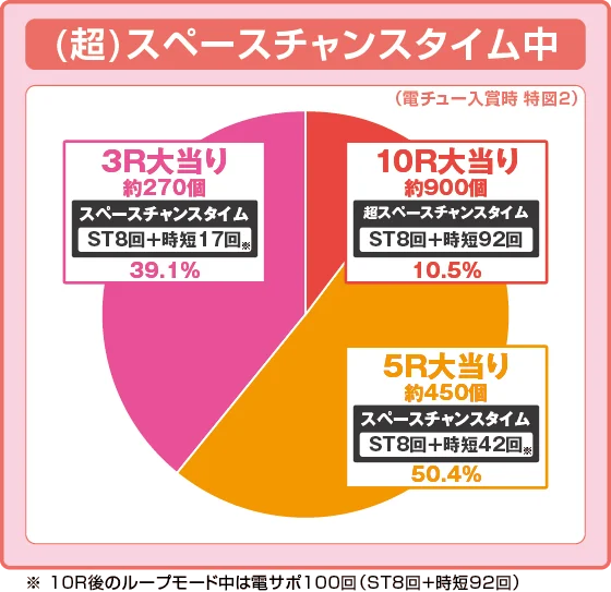 パチンコeAぷらねっとアポロGOの設定3振り分け円グラフ画像